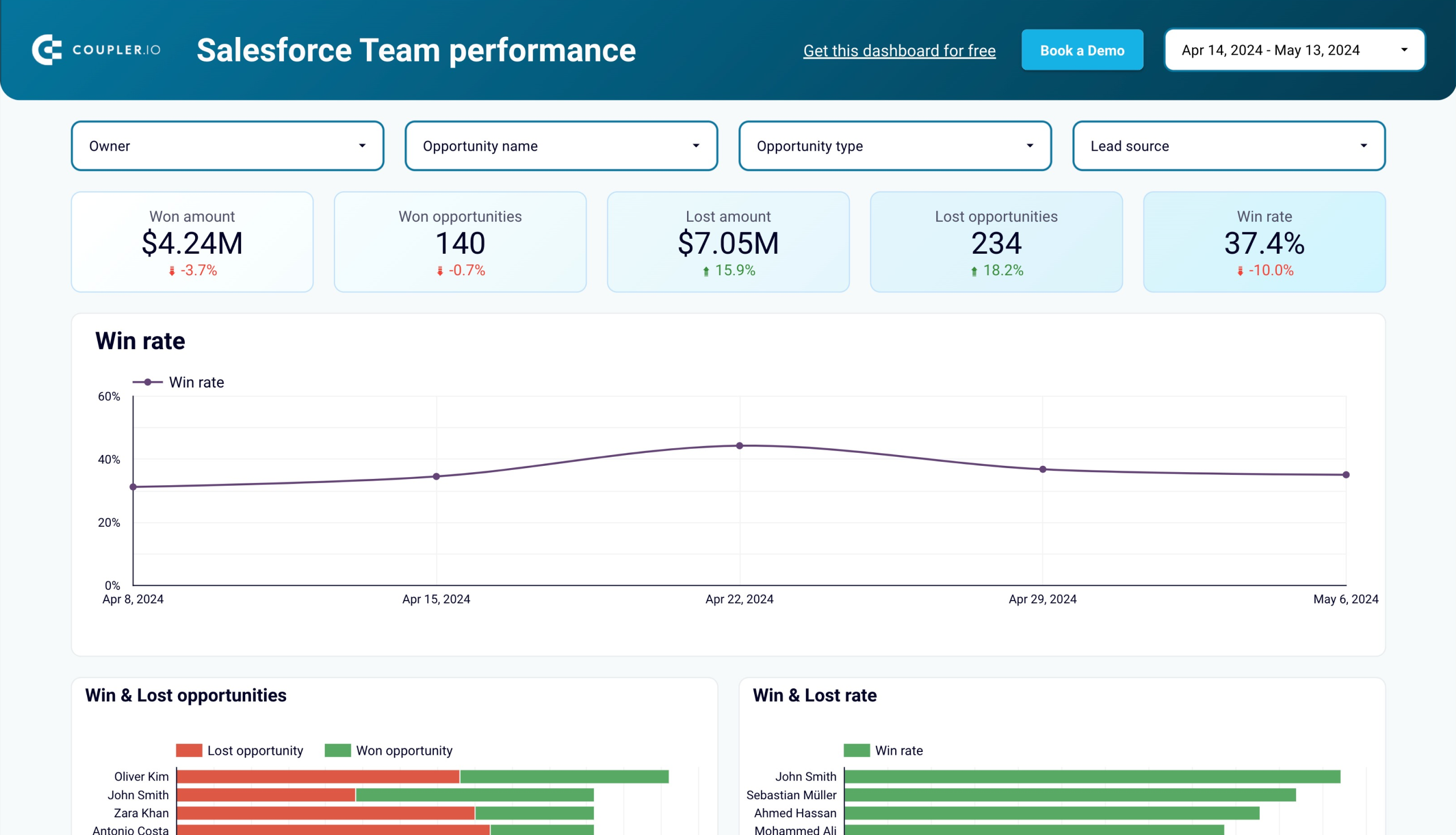 Sales team performance dashboard for Salesforce in Looker Studio image