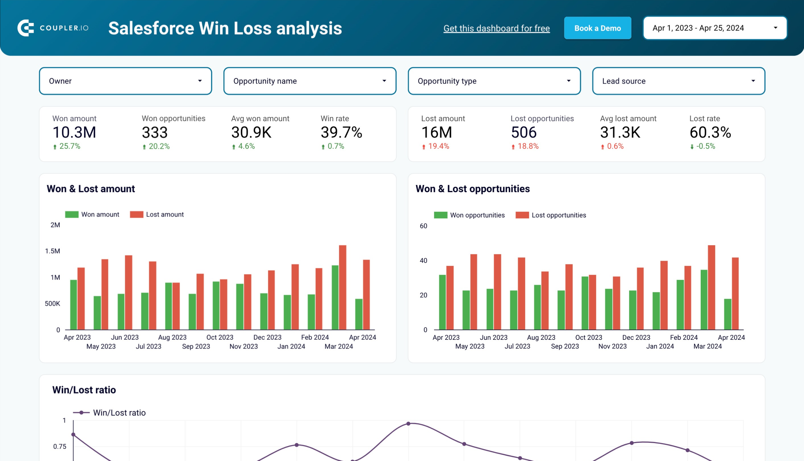 Salesforce Win Loss analysis dashboard image