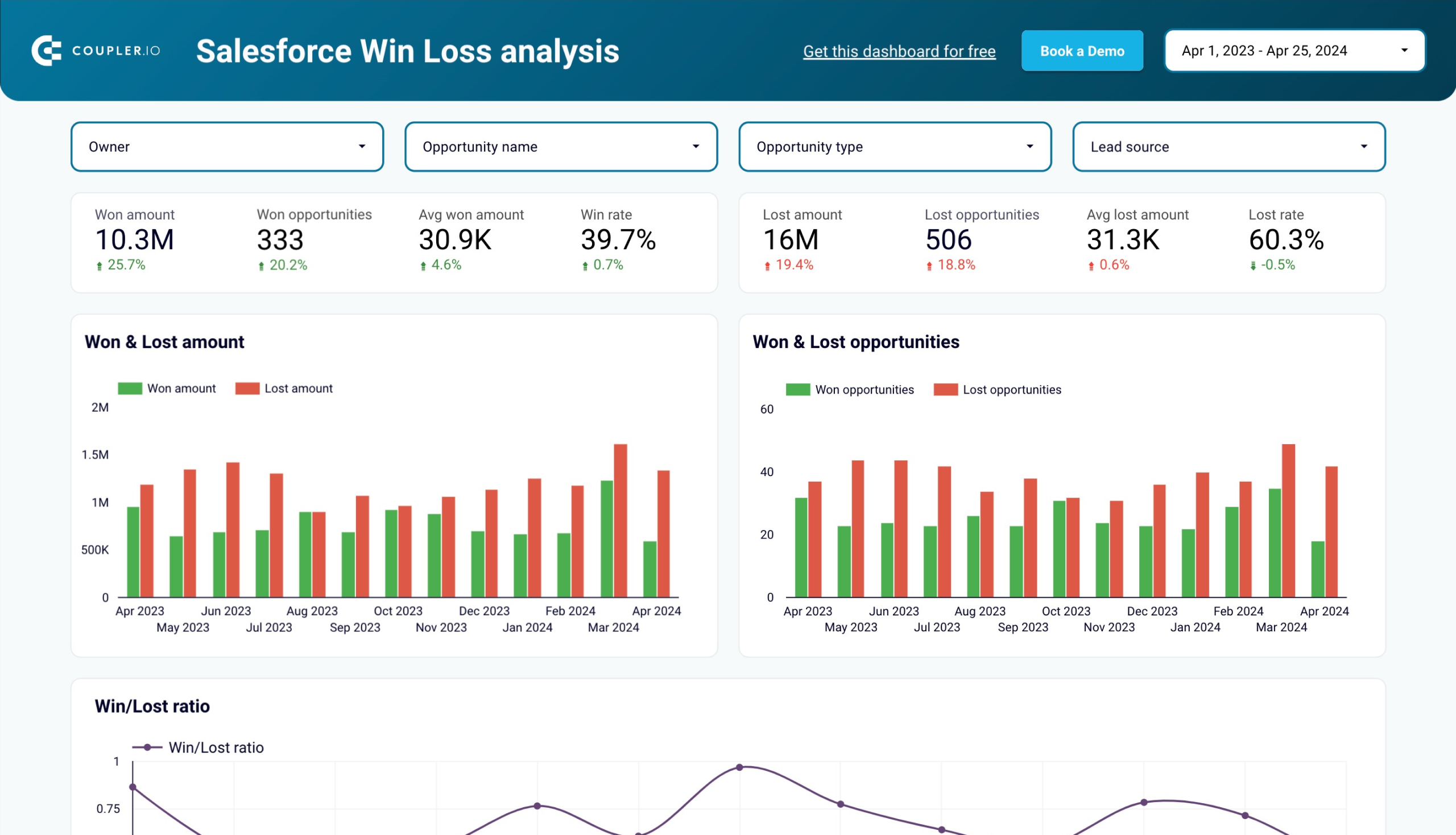 Salesforce Win Loss analysis dashboard in Looker Studio image