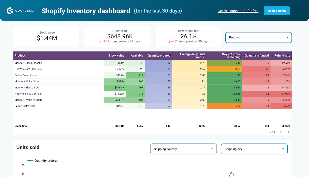 Inventory dashboard for Shopify in Looker Studio image