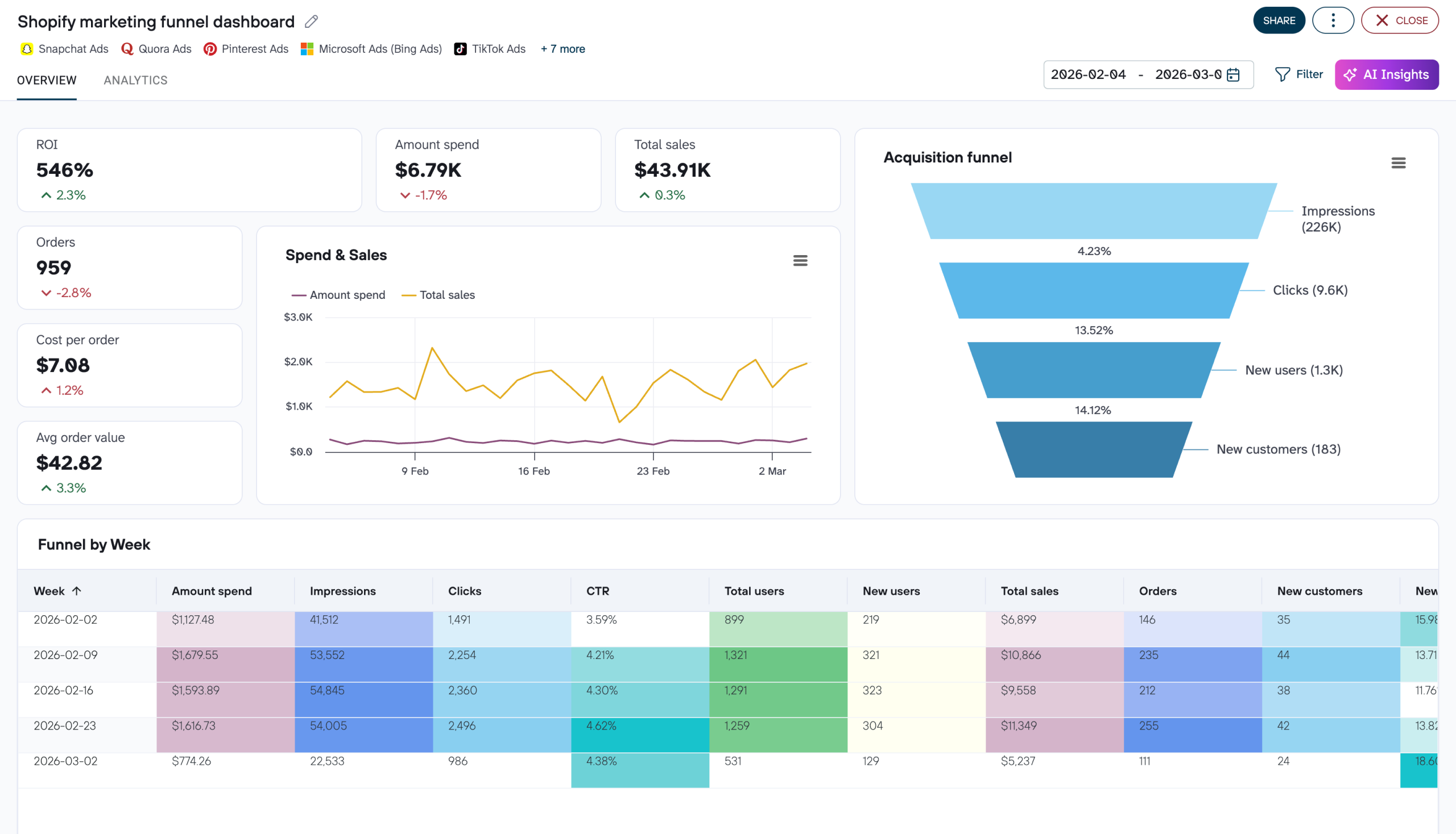 Shopify marketing funnel dashboard image