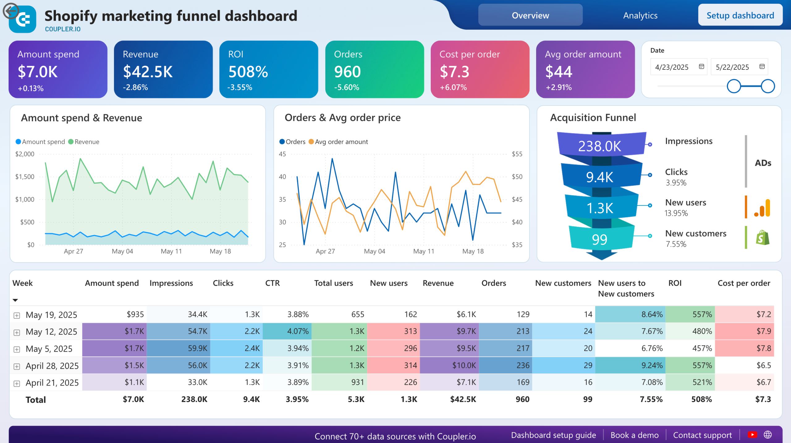 Shopify marketing funnel dashboard image