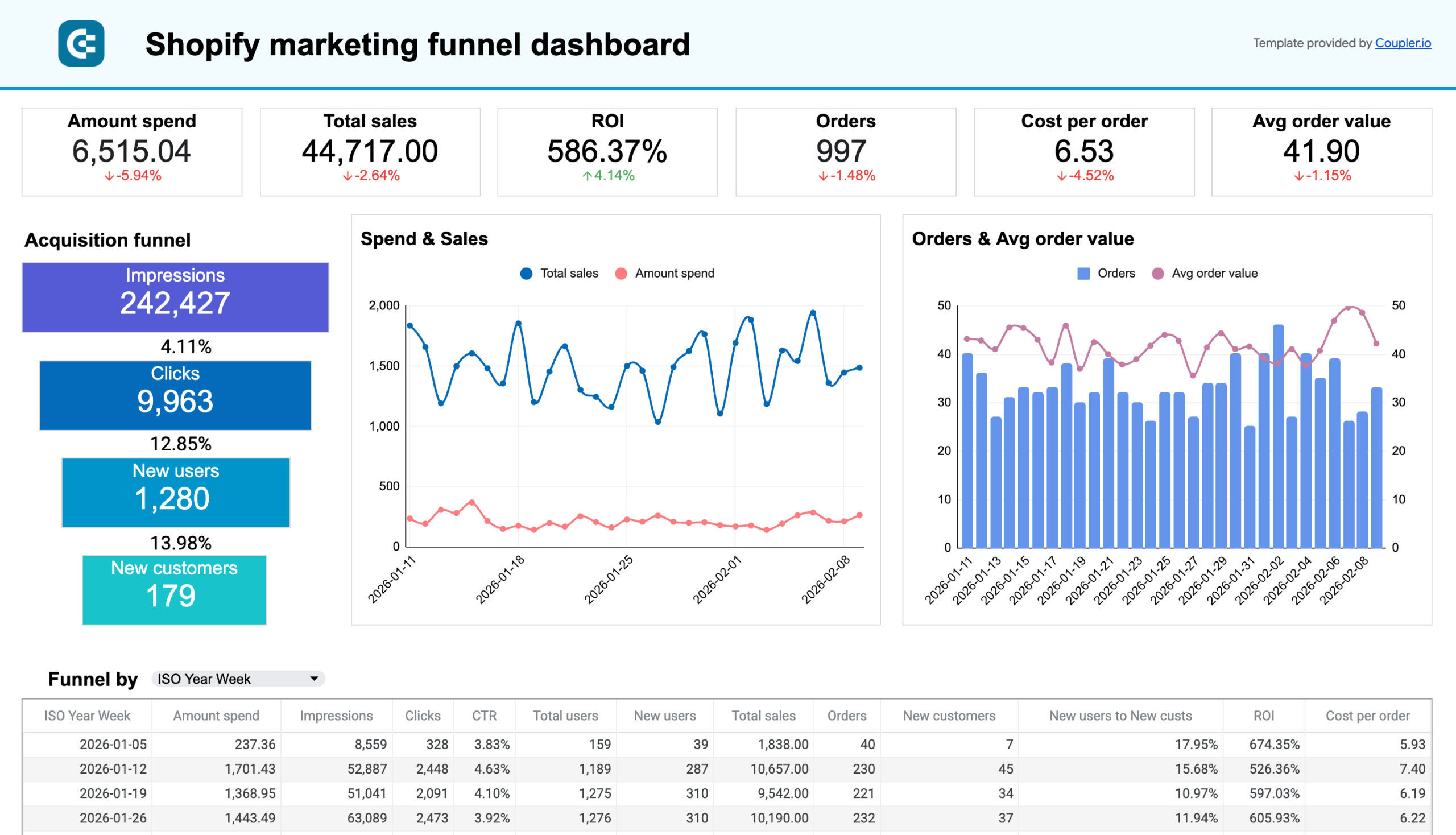Shopify marketing funnel dashboard image
