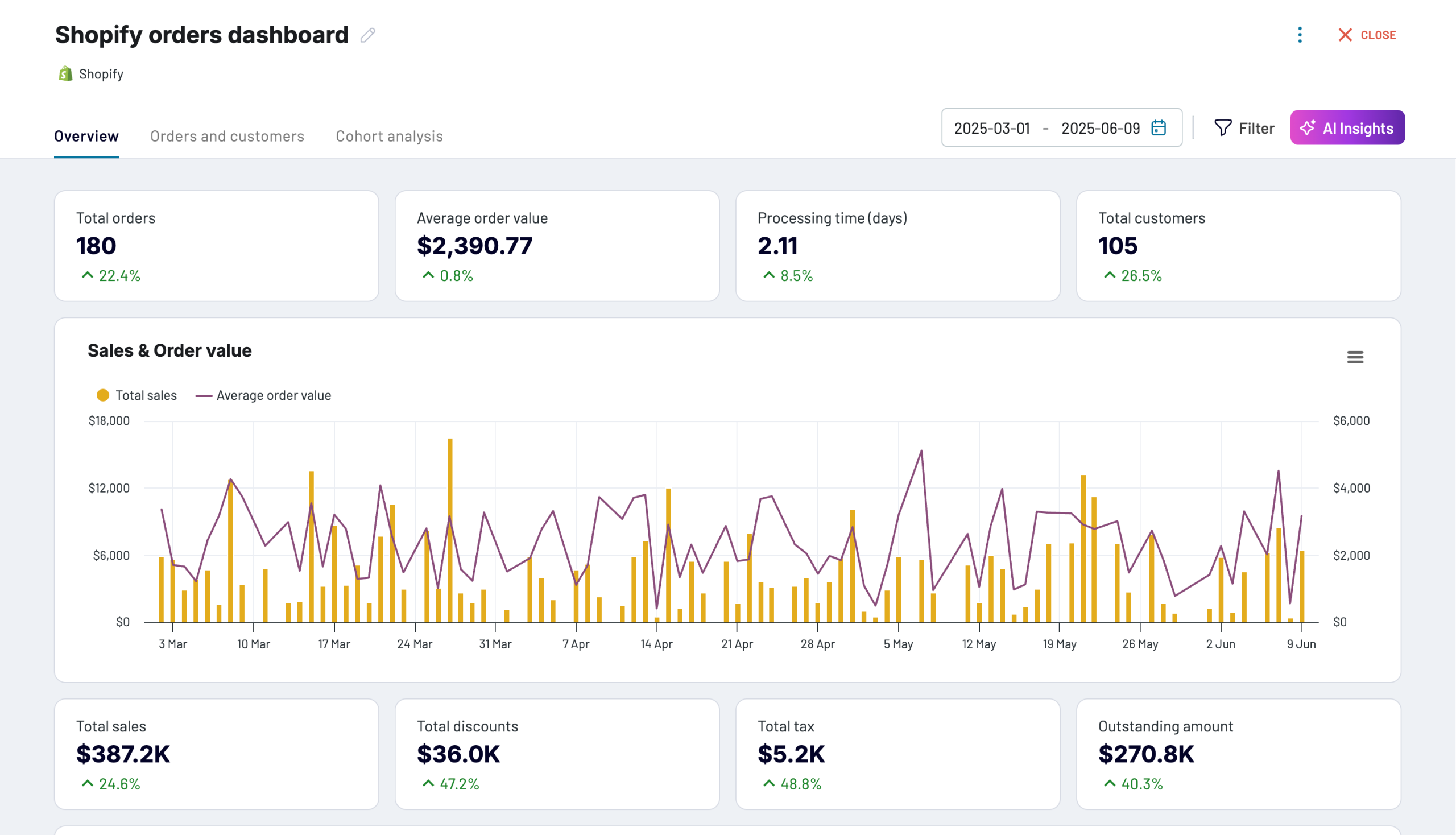Shopify orders dashboard image
