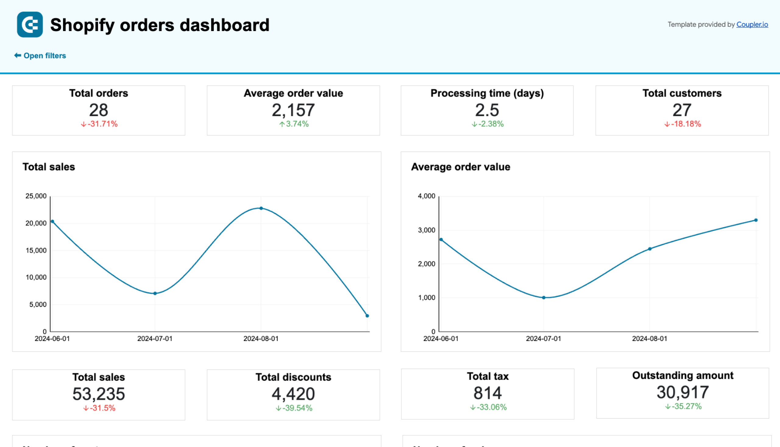 Shopify orders dashboard in Google Sheets image