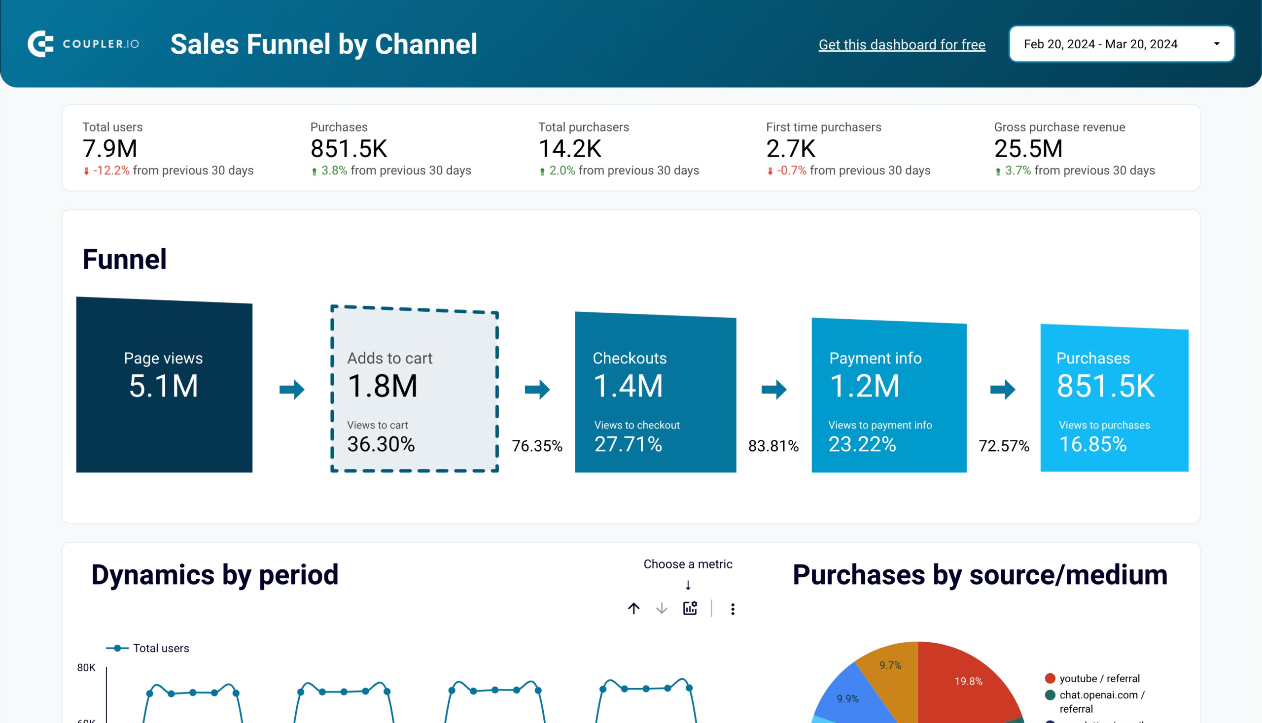 Shopify sales funnel dashboard image
