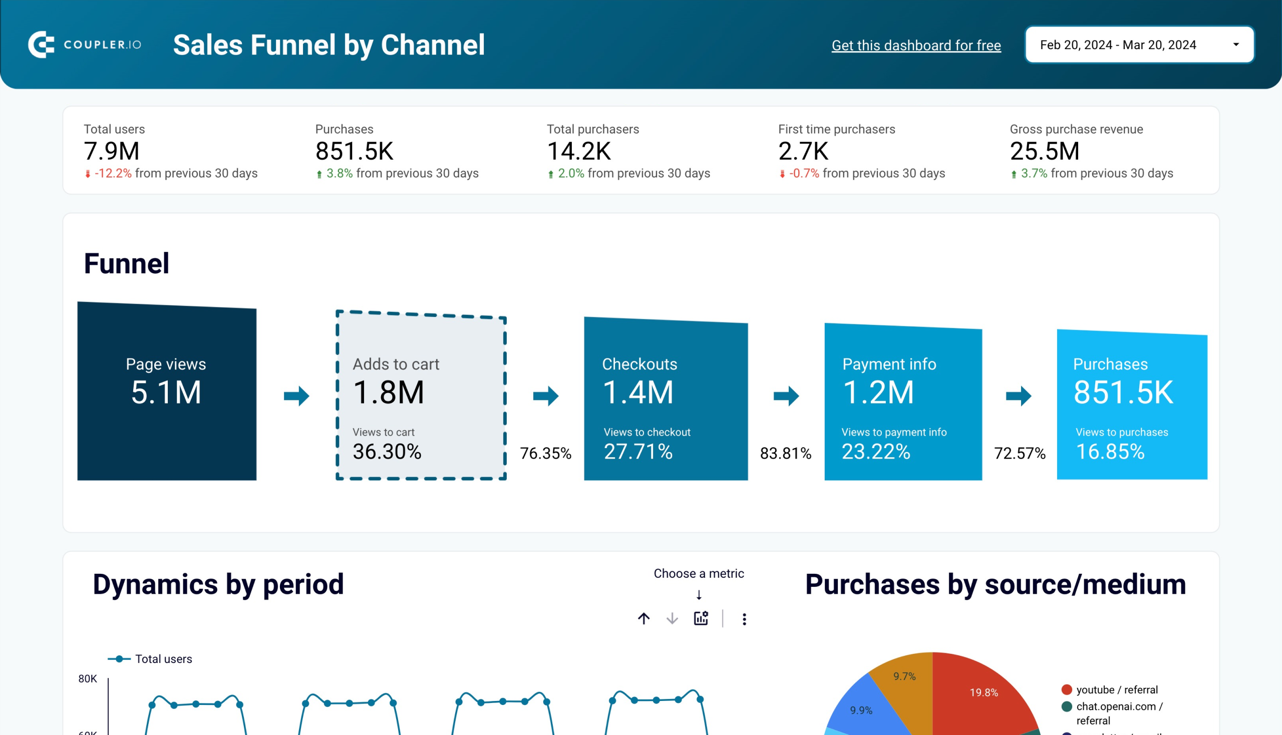 Shopify sales dashboard image