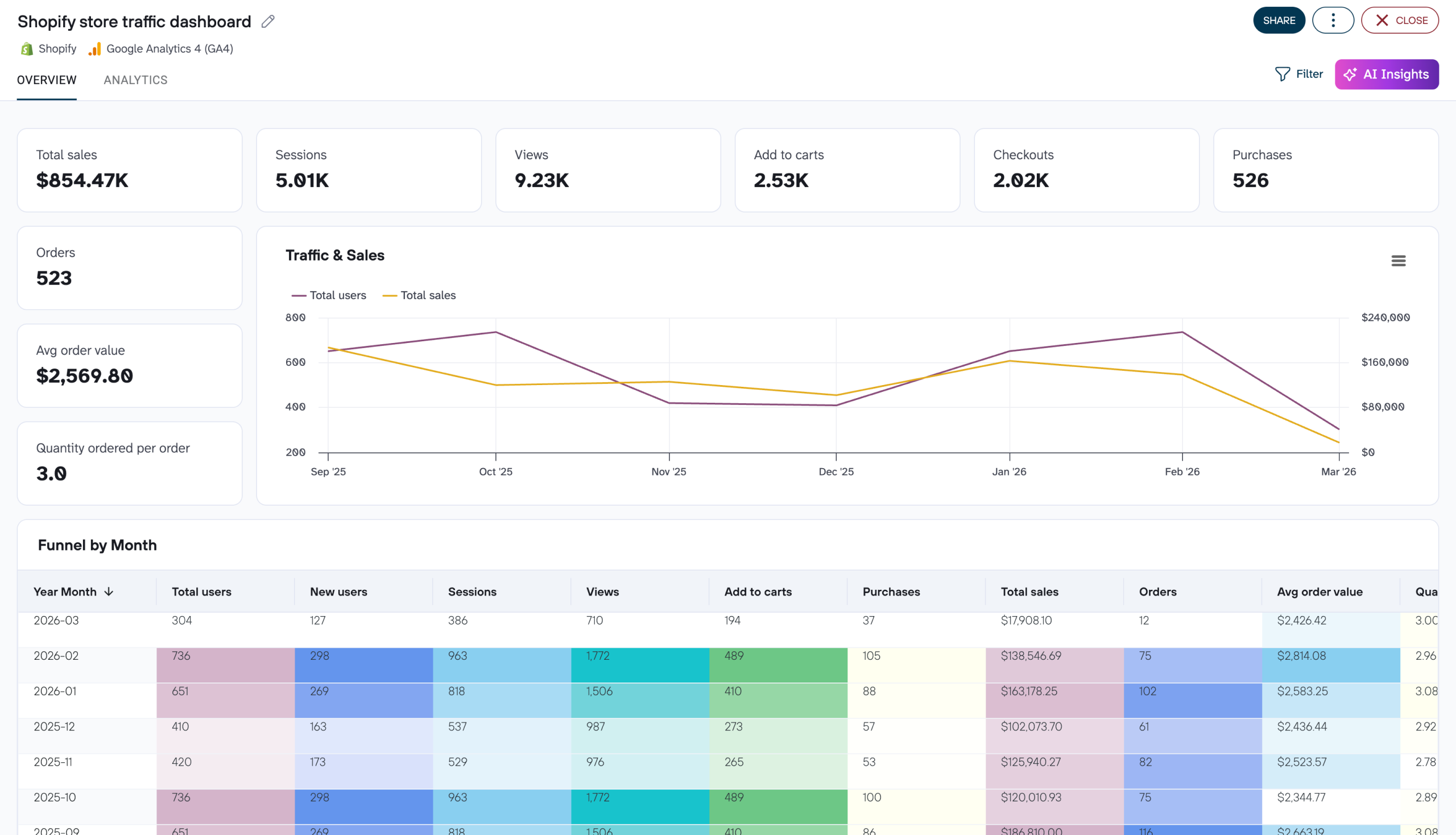 Shopify store traffic dashboard image