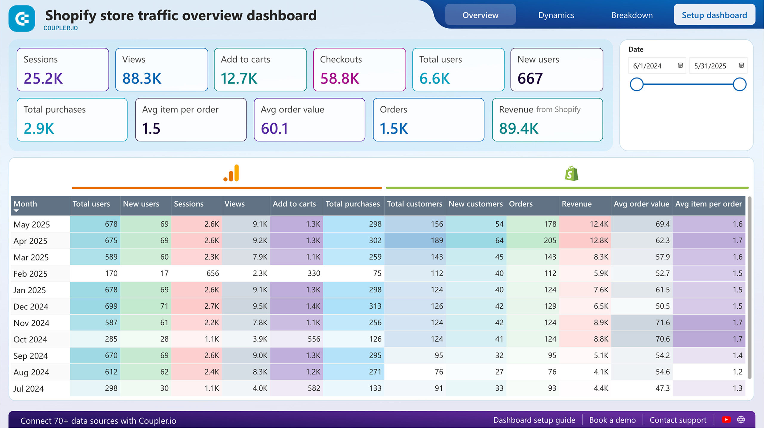 Shopify store traffic dashboard image