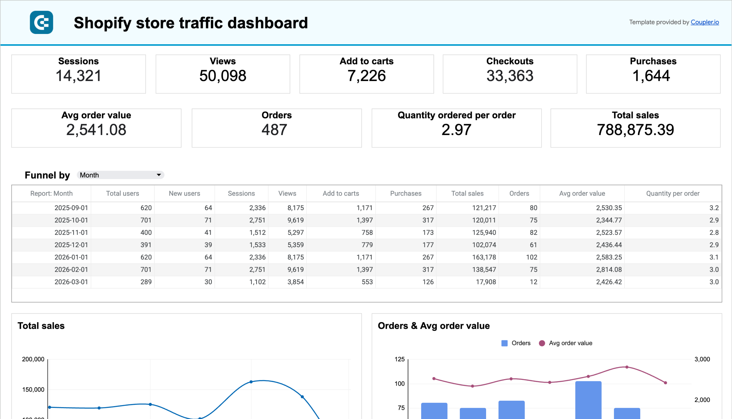 Shopify store traffic dashboard image
