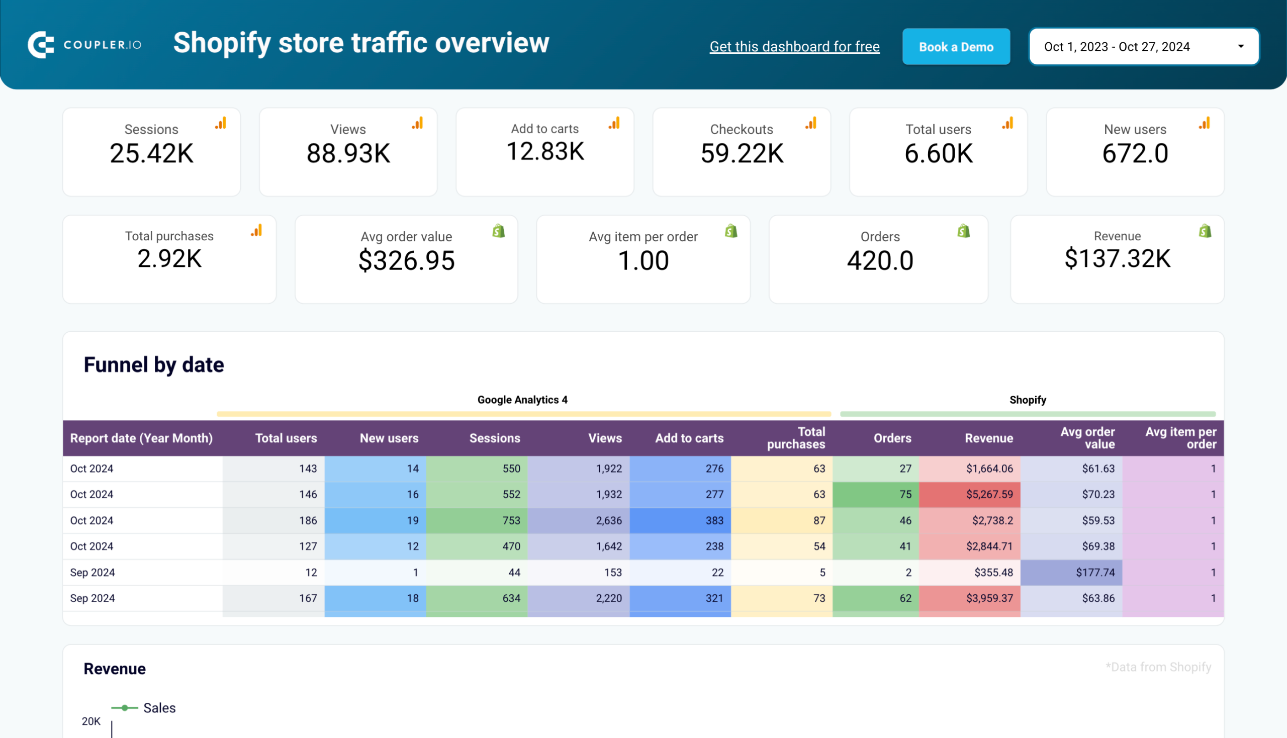 Shopify store traffic overview dashboard image