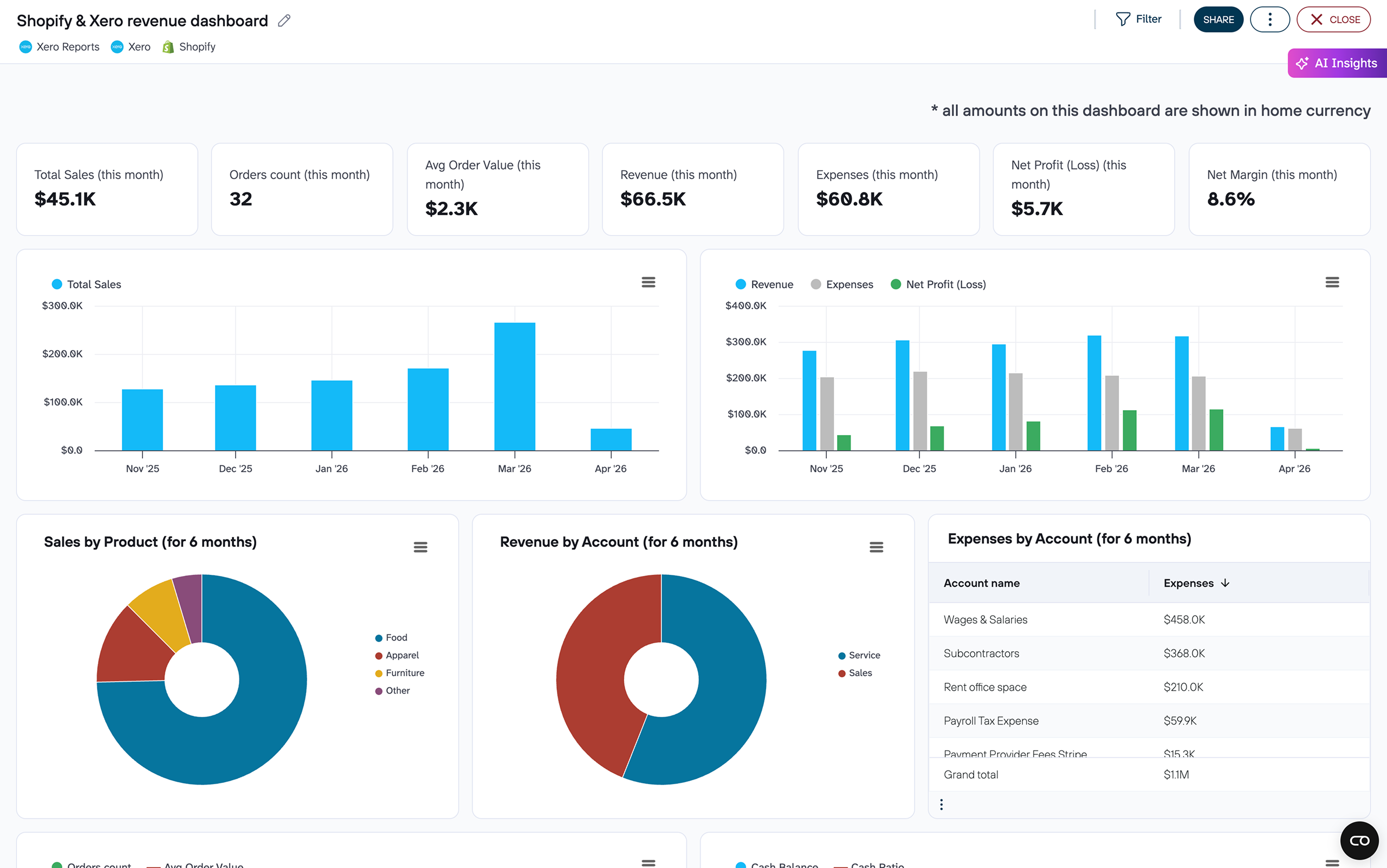 Shopify & Xero revenue dashboard image