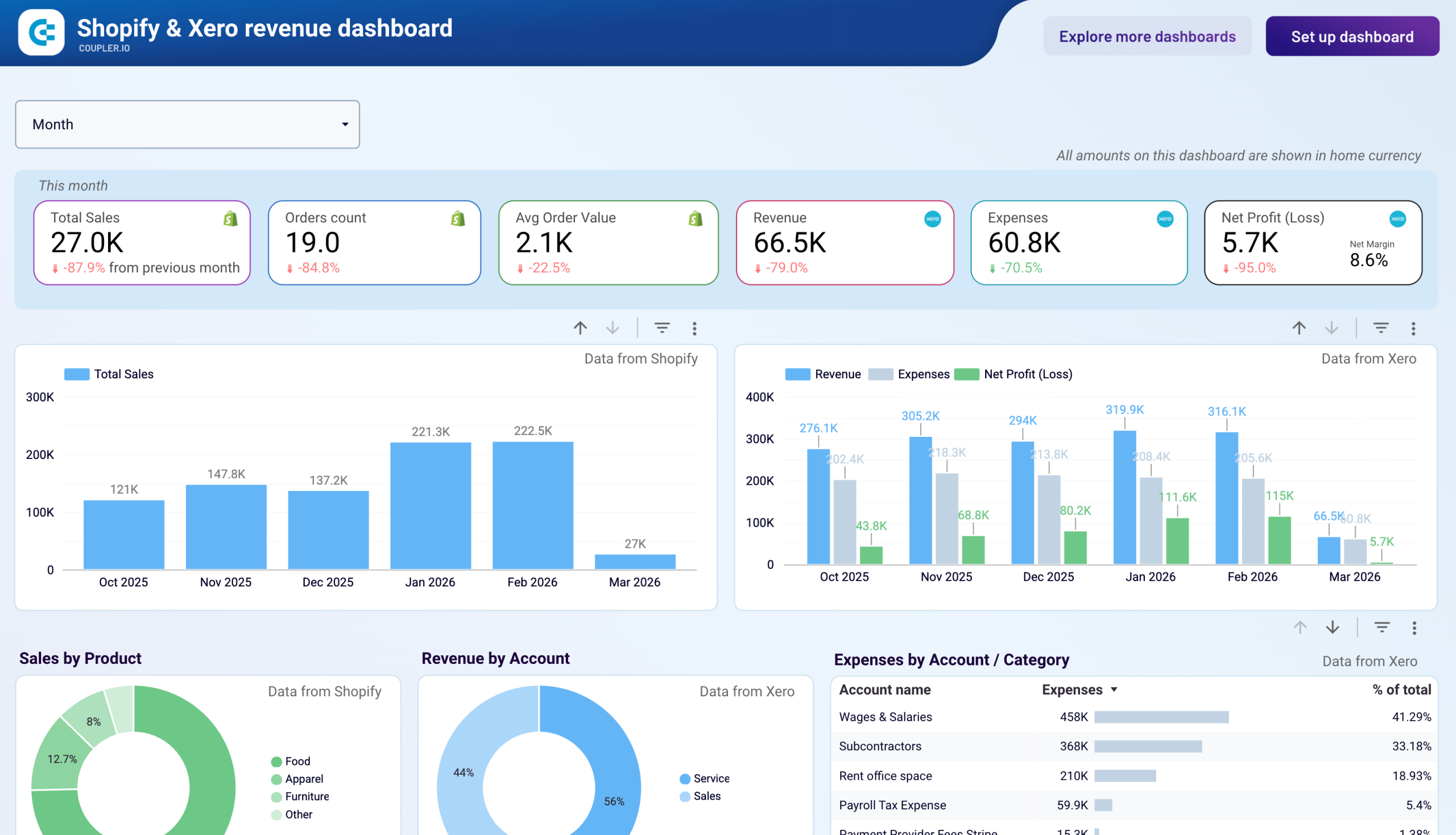 Shopify & Xero revenue dashboard image