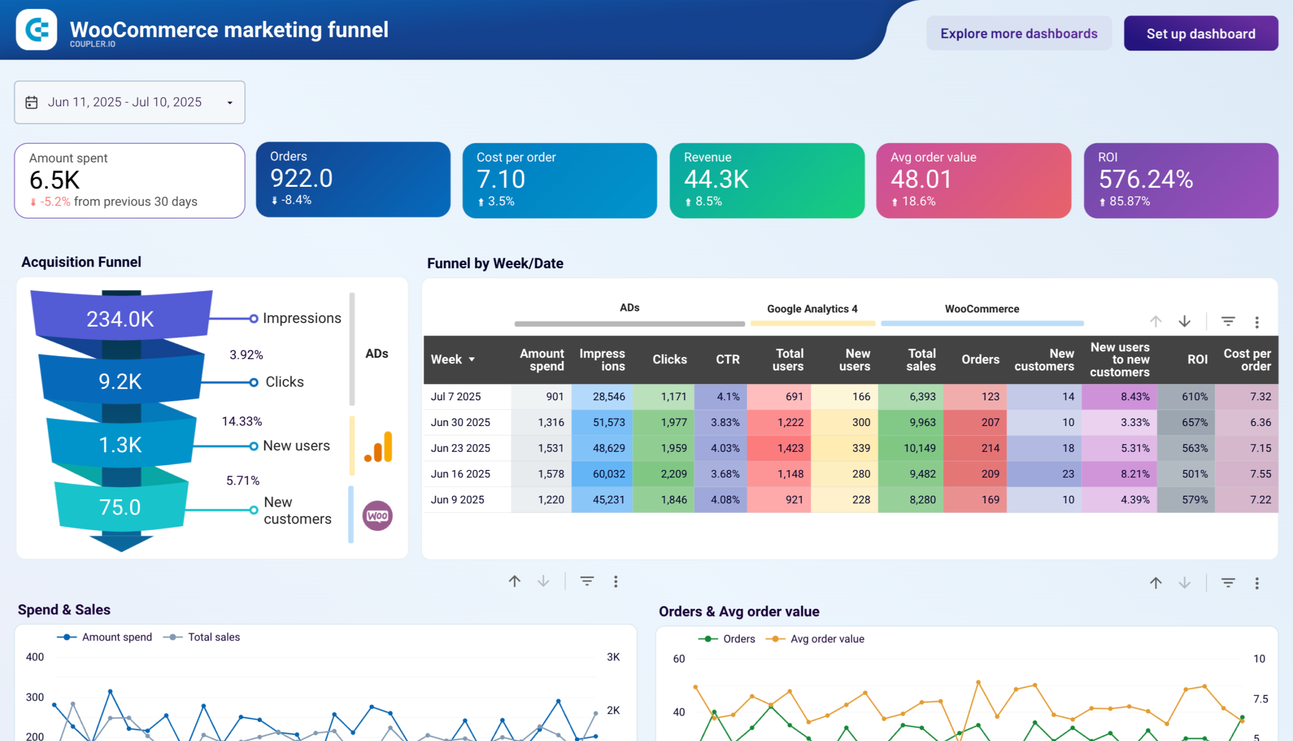 WooCommerce marketing funnel image