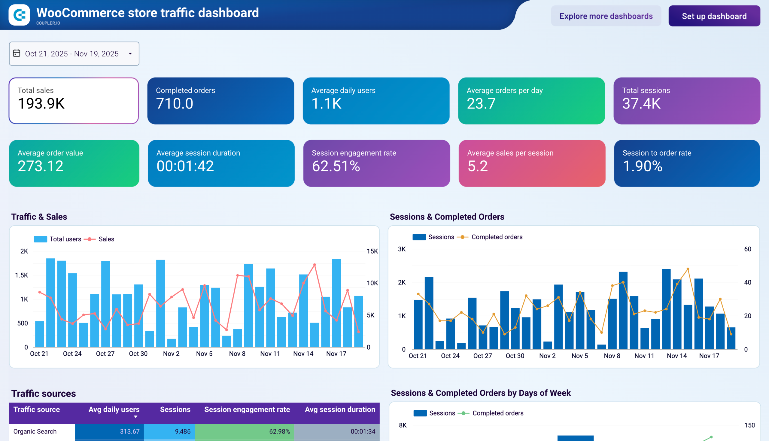 WooCommerce store traffic dashboard image