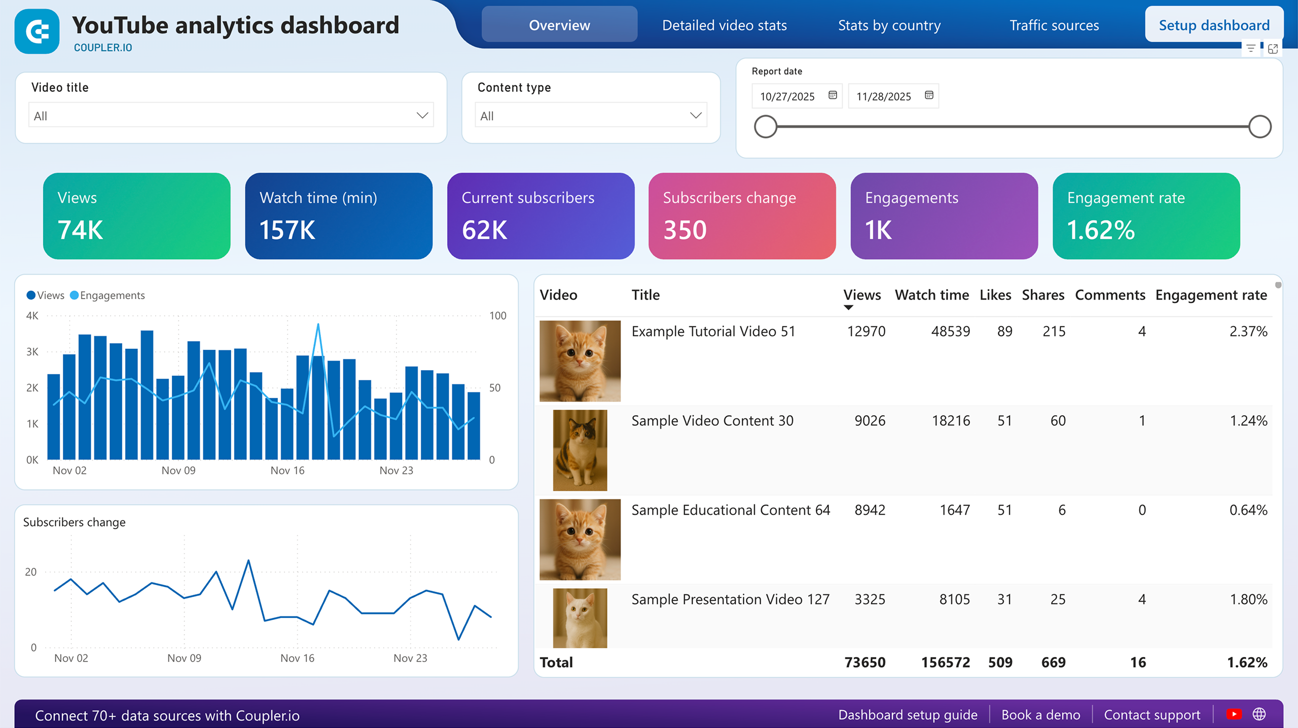 YouTube analytics dashboard image
