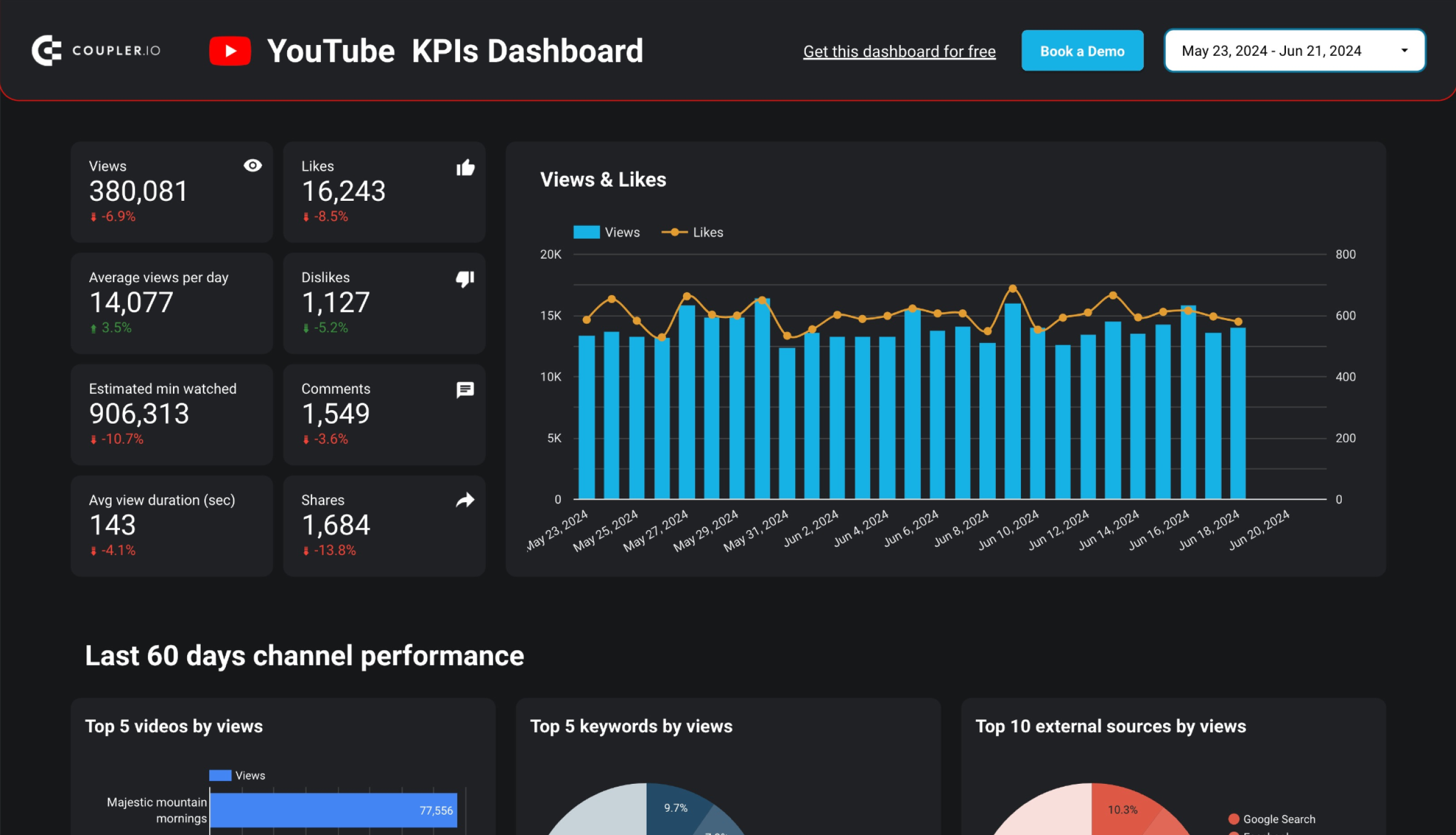YouTube KPIs Dashboard image