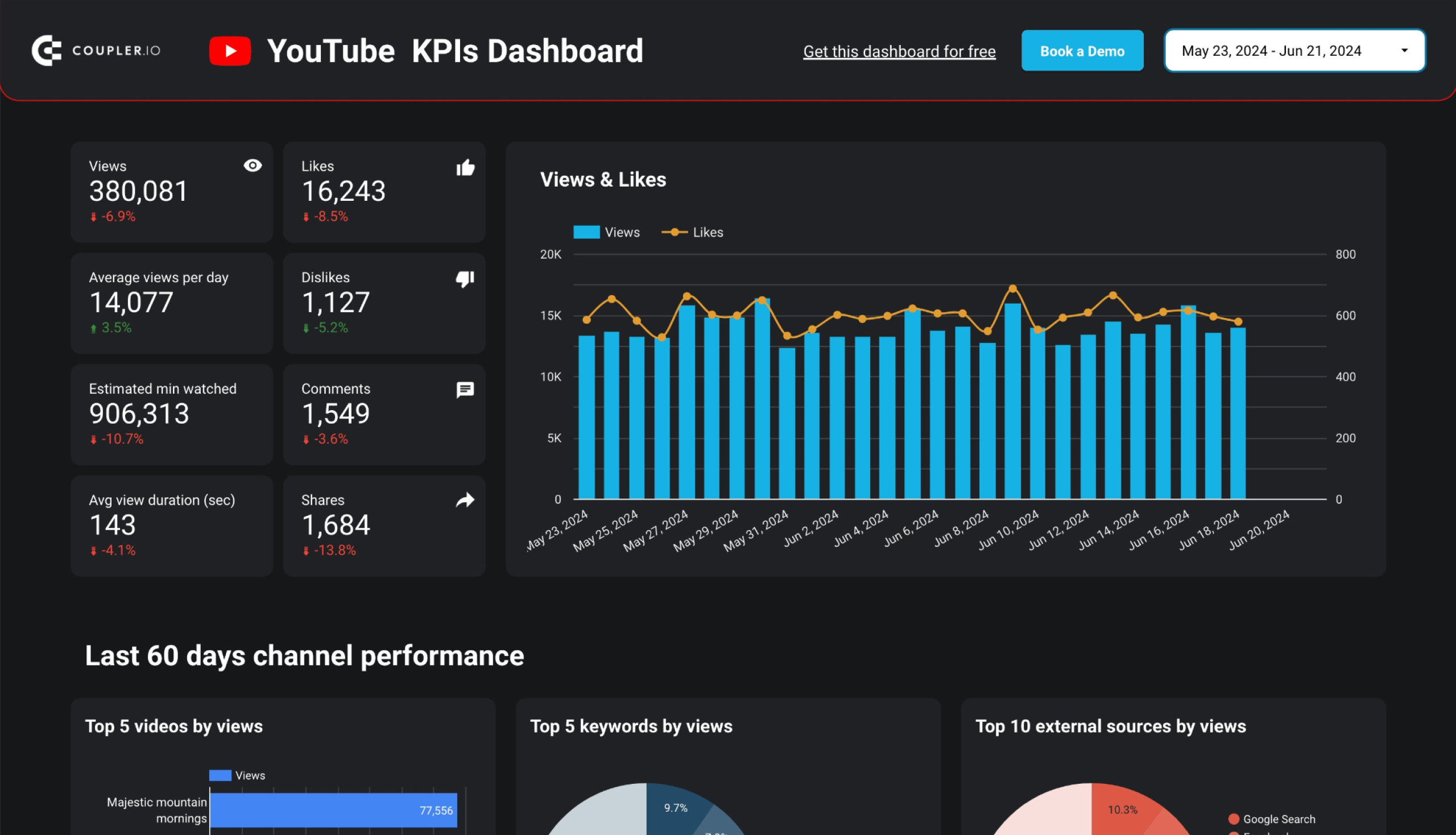 YouTube KPIs dashboard image