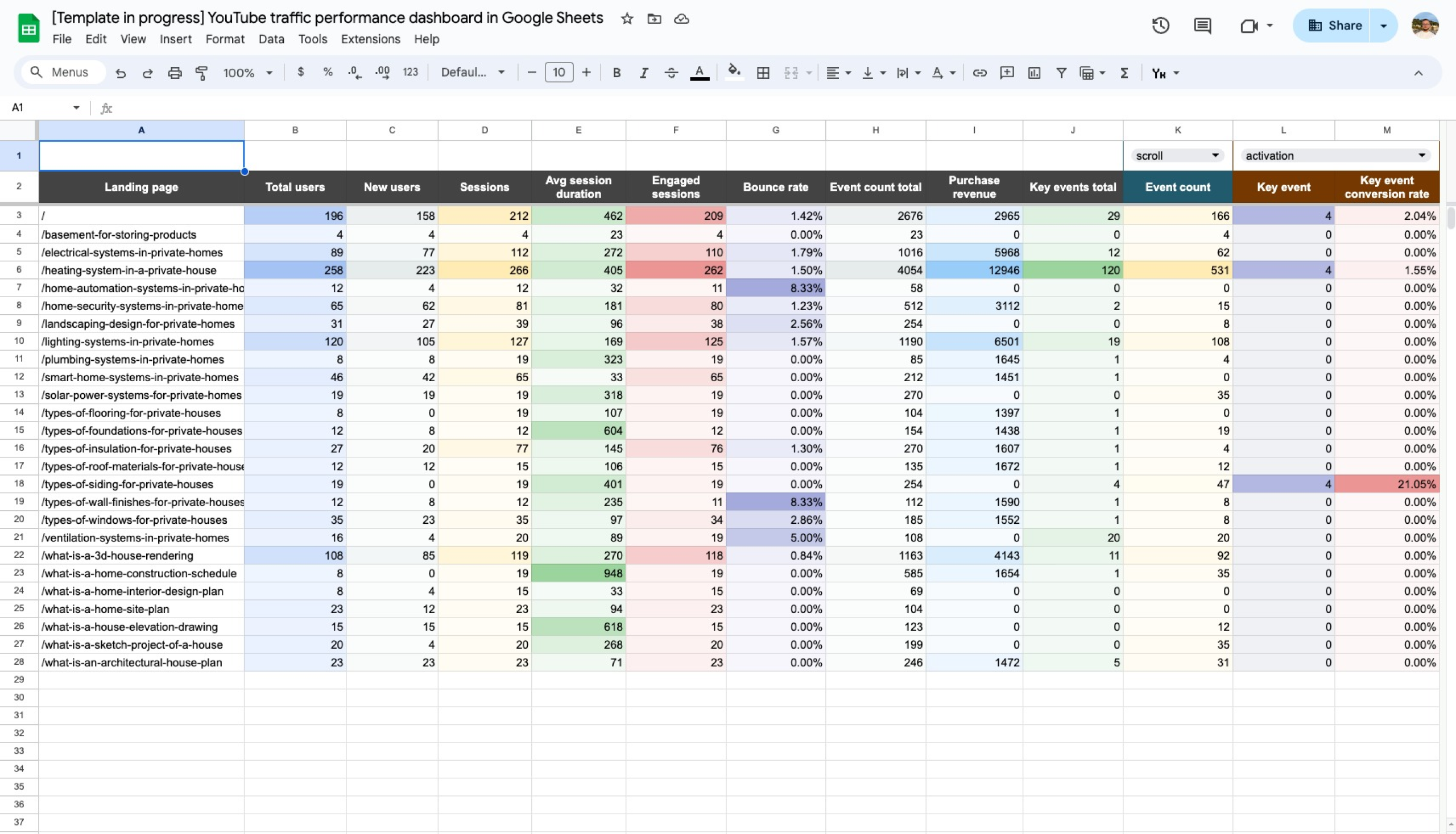 YouTube traffic performance dashboard in Google Sheets image