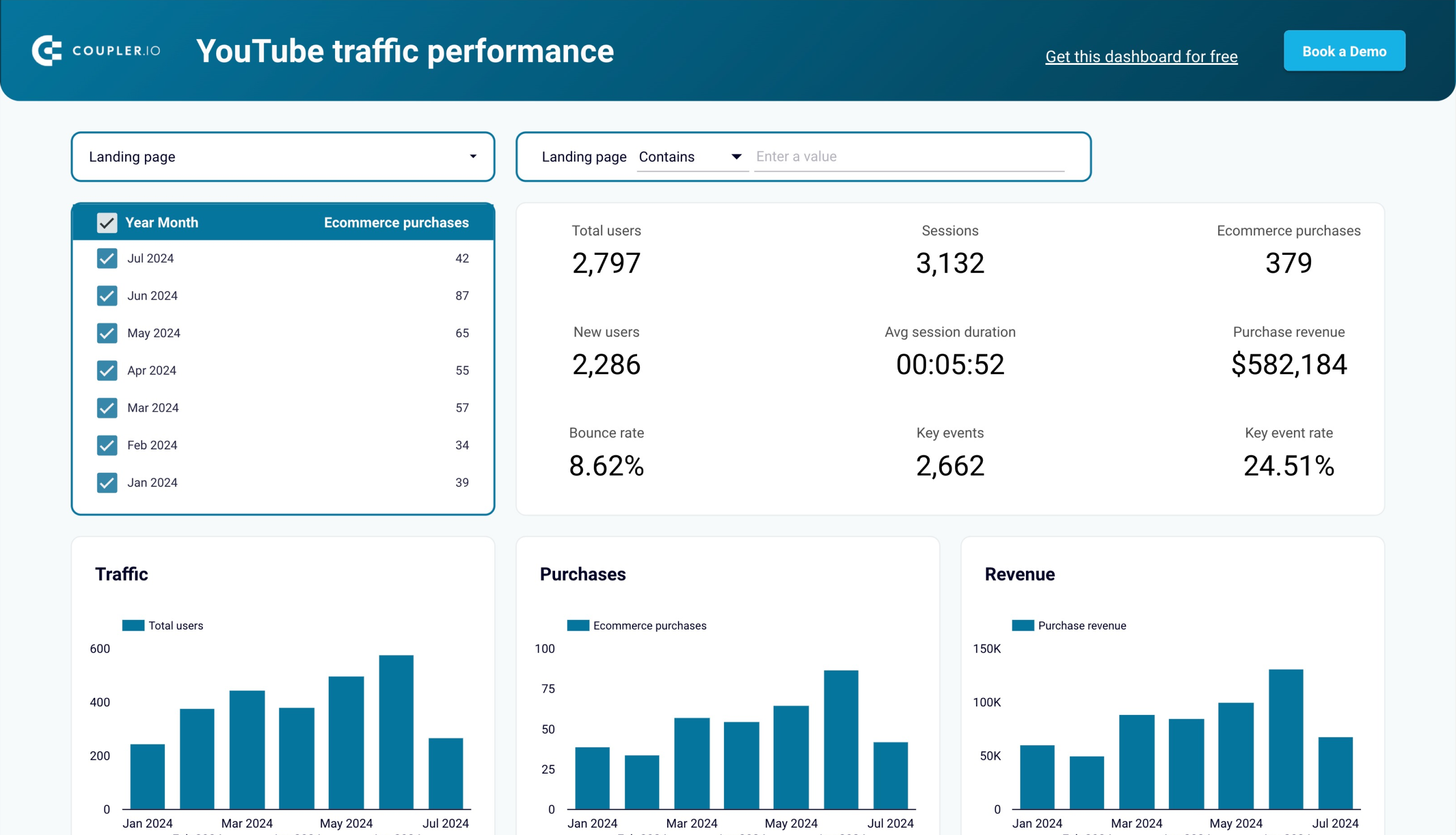 YouTube traffic performance dashboard in Looker Studio image