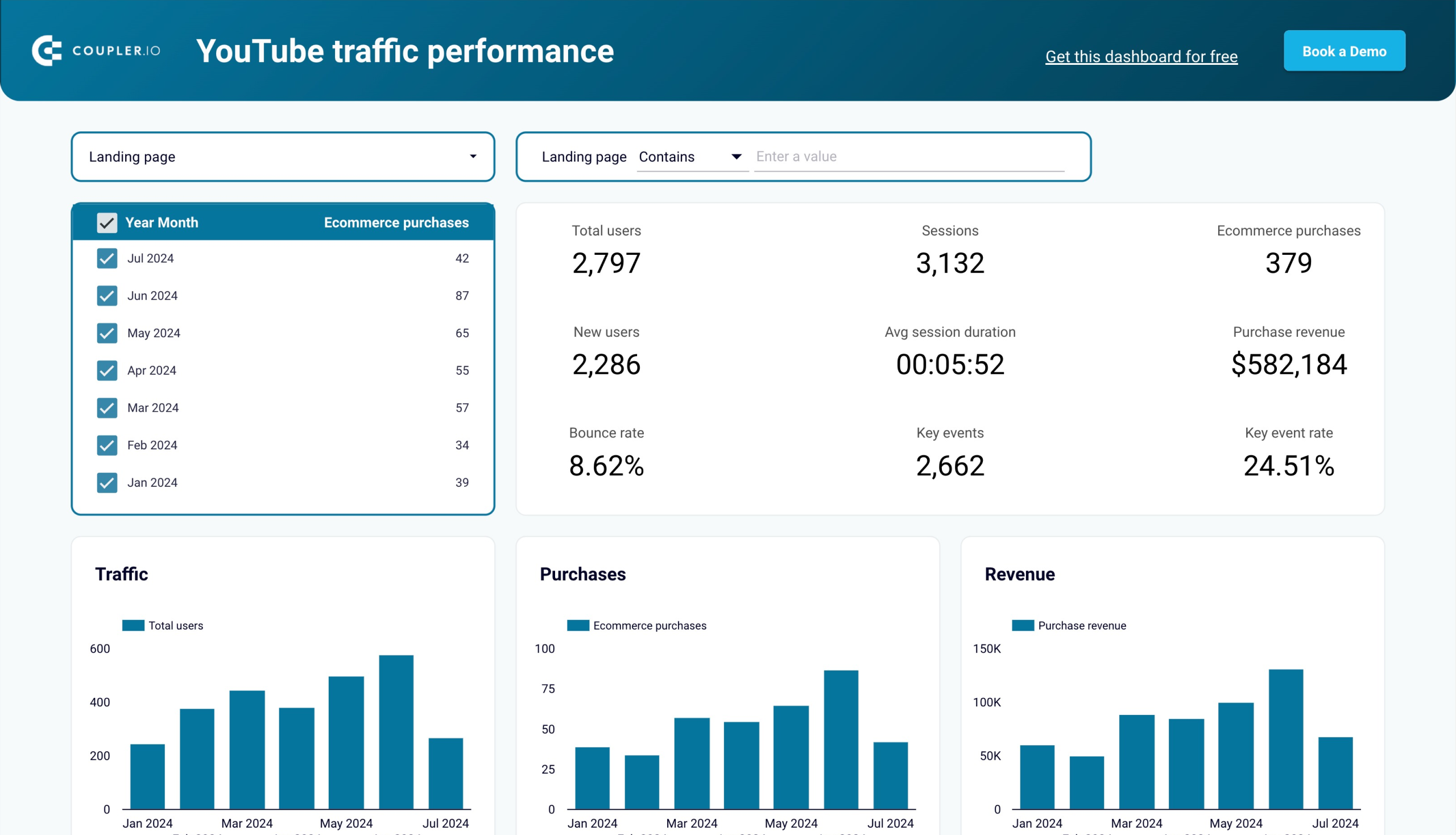 Website traffic from YouTube - performance analysis dashboard image